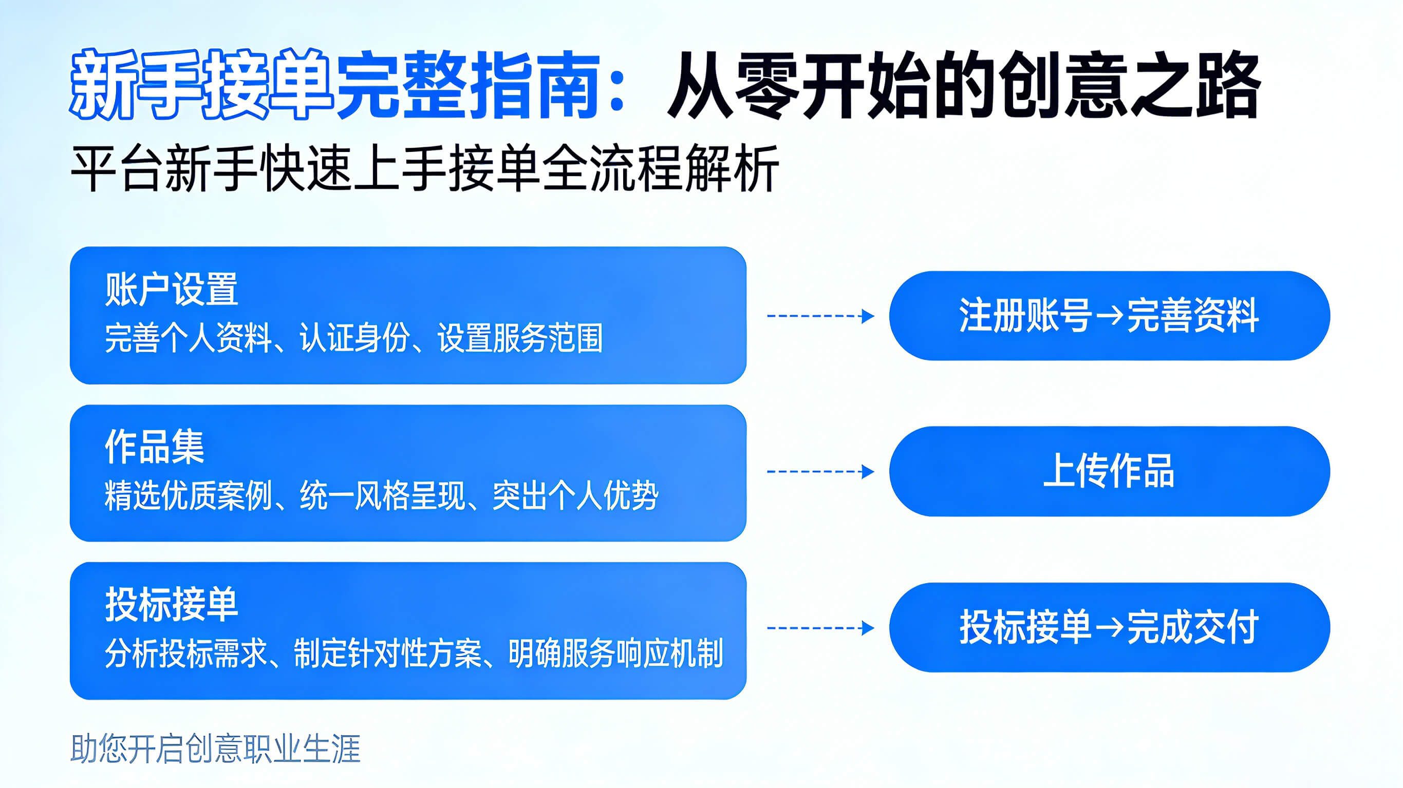 新手接单指南 - 从零开始的创意之路